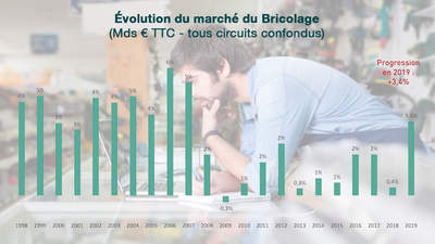 2019 : l'année d'une croissance retrouvée pour le marché du bricolage