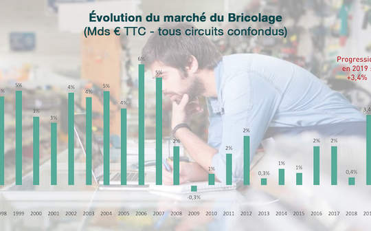 2019 : l'année d'une croissance retrouvée pour le marché du bricolage
