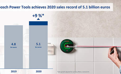 Part de marché Bosch professional 2020