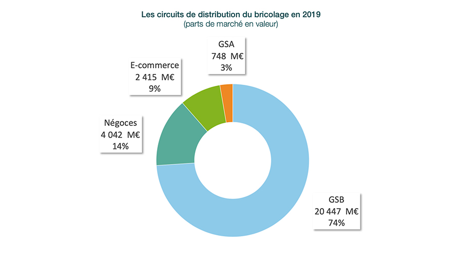 Le marché du bricolage et la locations d'outils